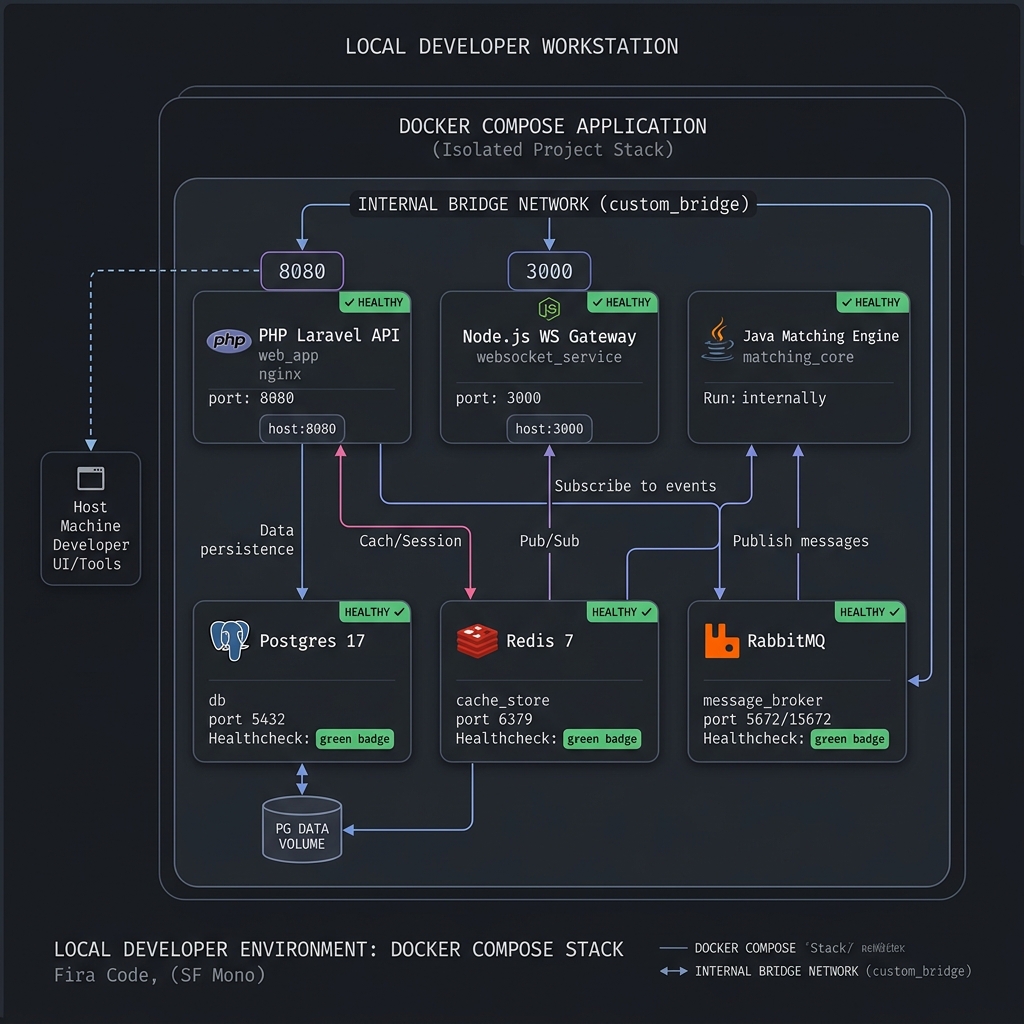 Docker Compose Local Developer Workstation Architecture