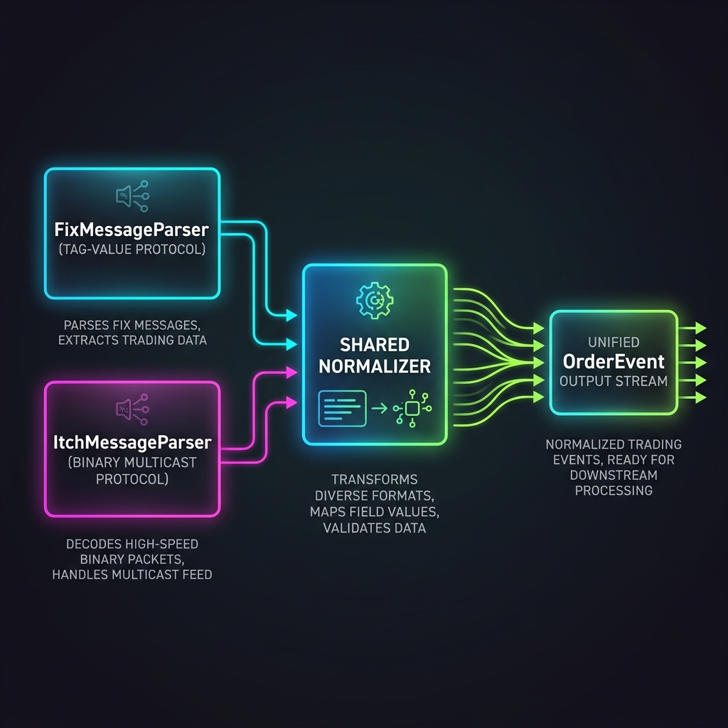 FIX and ITCH parsers feeding a shared normalizer, emitting one OrderEvent
