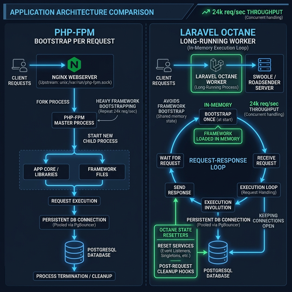 Laravel Octane High-Concurrency OMS Architecture